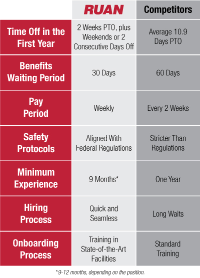 Driver Recruitment Proceses